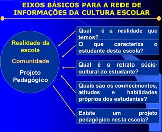 EIXOS BÁSICOS PARA A REDE DE
INFORMAÇÕES DA CULTURA ESCOLAR

               Qual    é a realidade que
               temos?
Realidade da   O    que    caracteriza o
  escola       estudante desta escola?
Comunidade
               Qual é o retrato sócio-
  Projeto      cultural do estudante?
Pedagógico
               Quais são os conhecimentos,
               atitudes    e    habilidades
               próprios dos estudantes?

               Existe     um        projeto
               pedagógico nesta escola?
 