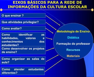 EIXOS BÁSICOS PARA A REDE DE
    INFORMAÇÕES DA CULTURA ESCOLAR

O que ensinar ?

Que atividades privilegiar?

Como avaliar?
                                Metodologia de Ensino
Como         identificar   as
habilidades,      valores   e         Didática
conhecimentos             dos
estudantes?                     Formação do professor
Como desenvolver os projetos          Recursos
de ensino?
                                      Materiais
Como organizar as salas de
aula?

Como atender       estudantes
diferentes?
 