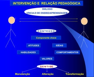 INTERVENÇÃO E RELAÇÃO PEDAGÓGICA
                      DIÁLOGO
        VÍNCULO DE ENSINO/APRENDIZAGEM




                   CONTEÚDO


                  Componente chave


         ATITUDES                   IDÉIAS


    HABILIDADES                      COMPORTAMENTOS

                      VALORES


                     S E N T I DO


 Manutenção           Alteração              Transformação
 