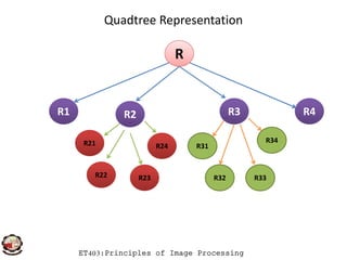Quadtree Representation
R
R4R3R2R1
ET403:Principles of Image Processing
R22 R23
R21 R24
R32 R33
R31
R34
 