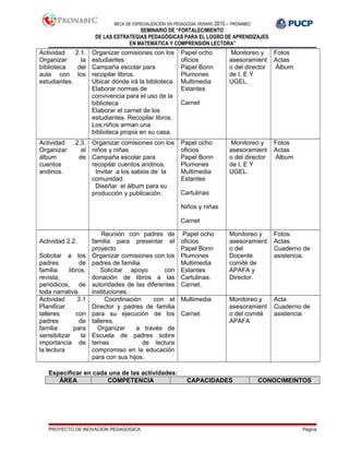 BECA DE ESPECIALIZACIÓN EN PEDAGOGÍA VERANO 2015 – PRONABEC
SEMINARIO DE “FORTALECIMIENTO
DE LAS ESTRATEGIAS PEDAGÓGICAS PARA EL LOGRO DE APRENDIZAJES
EN MATEMÁTICA Y COMPRENSIÓN LECTORA”
Actividad 2.1.
Organizar la
biblioteca del
aula con los
estudiantes.
Organizar comisiones con los
estudiantes
Campaña escolar para
recopilar libros.
Ubicar dónde irá la biblioteca
Elaborar normas de
convivencia para el uso de la
biblioteca
Elaborar el carnet de los
estudiantes. Recopilar libros.
Los niños arman una
biblioteca propia en su casa.
Papel ocho
oficios
Papel Bonn
Plumones
Multimedia
Estantes
Carnet
Monitoreo y
asesoramient
o del director
de I, E Y
UGEL.
Fotos
Actas
Álbum
Actividad 2.3.
Organizar el
álbum de
cuentos
andinos.
Organizar comisiones con los
niños y niñas
Campaña escolar para
recopilar cuentos andinos.
Invitar a los sabios de la
comunidad.
Diseñar el álbum para su
producción y publicación.
Papel ocho
oficios
Papel Bonn
Plumones
Multimedia
Estantes
Cartulinas
Niños y niñas
Carnet
Monitoreo y
asesoramient
o del director
de I, E Y
UGEL.
Fotos
Actas
Álbum
Actividad 2.2.
Solicitar a los
padres de
familia libros,
revista,
periódicos, de
toda narrativa.
Reunión con padres de
familia para presentar el
proyecto
Organizar comisiones con los
padres de familia.
Solicitar apoyo con
donación de libros a las
autoridades de las diferentes
instituciones.
Papel ocho
oficios
Papel Bonn
Plumones
Multimedia
Estantes
Cartulinas.
Carnet.
Monitoreo y
asesoramient
o del
Docente
comité de
APAFA y
Director.
Fotos.
Actas.
Cuaderno de
asistencia.
Actividad 3.1
Planificar
talleres con
padres de
familia para
sensibilizar la
importancia de
la lectura
Coordinación con el
Director y padres de familia
para su ejecución de los
talleres.
Organizar a través de
Escuela de padres sobre
temas de lectura
compromiso en la educación
para con sus hijos.
Multimedia
Carnet.
Monitoreo y
asesoramient
o del comité
APAFA
Acta
Cuaderno de
asistencia
Especificar en cada una de las actividades:
ÁREA COMPETENCIA CAPACIDADES CONOCIMEINTOS
PROYECTO DE INOVACION PEDAGOGICA Página
 