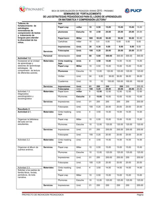 BECA DE ESPECIALIZACIÓN EN PEDAGOGÍA VERANO 2015 – PRONABEC
SEMINARIO DE “FORTALECIMIENTO
DE LAS ESTRATEGIAS PEDAGÓGICAS PARA EL LOGRO DE APRENDIZAJES
EN MATEMÁTICA Y COMPRENSIÓN LECTORA”
Talleres de
fortalecimiento de
estrategias
innovadoras de
comprensión de textos
y tratamiento de
lenguas para atender
la diversidad de los
niños.
tape
Papel crap millar 10 0.50 15.00 15.00 15.00 15.00
plumones Estuche 10 2.50 25.00 25.00 25.00 25.00
Papel bonn Millar 500 50.00 50.00 50.00 50.00 50.00
Cartulinas millar 10 0.5 5.00 5.00 5.00 5.00
Servicios
Impresiones Unid. 30 0.30 9.00 9.00 9.00 9.00
Fotocopias Unid. 100 0.20 20.00 20.00 20.00 20.00
Personal Alimentación Unid 60 5.00 300.00 300.00 300.00 300.00
Actividad 1.2.
Incorporar en la Unidad
de aprendizaje y
sesiones de aprendizaje
estrategias de
comprensión de lectura
de diferentes autores.
Materiales Cinta masking
tape
Unid. 4 3.50 14.00 14.00 14.00 14.00
Papel crap Millar 10 0.50 15.00 15.00 15.00 15.00
Plumones Estuche 10 12.00 120.00 120.00 120.00 120.00
Vinifan Unid. 04 9.00 36.00 36.00 36.00 36.00
Cuadernos Unid. 10 10 100.00 100.00 100.00 100.00
Servicios Impresiones Unid. 01 200 200 200 200 200.00
Fotocopias Unid. 100 0.20 20.00 20.00 20.00 20.00
Actividad.1.3.
Diagnostico
psicolingüístico y
sociolingüístico
Materiales Papel bonn millar 1 12.50 12.50 12.50 12.50 12.50
Plumones Estuche 2 10.00 10.00 10.00 10.00 10.00
Servicios Impresiones Unid. 01 200 200 200 200 200.00
Fotocopias Unid. 100 0.20 20.00 20.00 20.00 20.00
Resultado 2:
Actividad 2.1. Materiales Cinta masking
tape
Unid. 4 3.50 14.00 14.00 14.00 14.00
Organizar la biblioteca
del aula con los
estudiantes.
Papel crap Millar 10 0.50 15.00 15.00 15.00 15.00
Plumones Estuche 10 12.00 120.00 120.00 120.00 120.00
Servicios Impresiones Unid. 01 200 200.00 200.00 200.00 200.00
Fotocopias Unid. 100 0.20 20.00 20.00 20.00 20.00
Actividad 2.2. Materiales Cinta masking
tape
Unid. 4 3.50 14.00 14.00 14.00 14.00
Organizar el álbum de
cuentos andinos.
Servicios Papel crap Millar 10 0.50 15.00 15.00 15.00 15.00
Plumones Estuche 10 12.00 120.00 120.00 120.00 120.00
Impresiones Unid. 01 200 200.00 200.00 200 200.00
Fotocopias Unid. 100 0.20 20.00 20.00 20.00 20.00
Actividad 2.3. Materiales Cinta masking
tape
Unid. 4 3.50 14.00 14.00 14.00 14.00
Solicitar a los padres de
familia libros, revista,
periódicos, de toda
narrativa.
Papel crap Millar 10 0.50 15.00 15.00 15.00 15.00
Plumones Estuche 10 12.00 120.00 120.00 120.00 120.00
Servicios Impresiones Unid. 01 200 200 200 200 200.00
PROYECTO DE INOVACION PEDAGOGICA Página
 