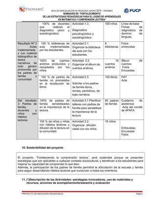 BECA DE ESPECIALIZACIÓN EN PEDAGOGÍA VERANO 2015 – PRONABEC
SEMINARIO DE “FORTALECIMIENTO
DE LAS ESTRATEGIAS PEDAGÓGICAS PARA EL LOGRO DE APRENDIZAJES
EN MATEMÁTICA Y COMPRENSIÓN LECTORA”
100% de docentes
que realizan el
diagnostico psico y
sociolingüístico.
Actividad.1.3.
Diagnostico
psicolingüístico y
sociolingüístico
100 niños Línea de base
Fichas de
diagnóstico de
dominio de
lenguas.
Resultado Nº 2
: Aulas
implementada
s con material
bibliográfico de
textos
narrativos de
todo género
promovida por
los padres de
familia y
comunidad
100 % bibliotecas de
aula implementadas
por los estudiantes.
Actividad 2.1.
Organizar la biblioteca
del aula con los
estudiantes.
6
bibliotecas
Fotos
entrevistas
100% de cuentos
andinos producidos y
recopilados por los
niños.
Actividad 2.2.
Organizar el álbum de
cuentos andinos.
16
cuentos
andinos
Álbum de
cuentos
Fotos
Encuestas
100 % de padres de
familia co prometidos
en la recolección de
libros.
Actividad 2.3.
Solicitar a los padres
de familia libros,
revista, periódicos, de
toda narrativa.
100 libros. PAT
Acta
Del resultado
3: Padres de
familia,
docentes y
niños con
hábitos
lectores
100% de padres de
familia sensibilizados
en la importancia de la
lectura
Actividad 3.1 Planificar
talleres con padres de
familia para sensibilizar
la importancia de la
lectura
60 padres
de familia
Cuaderno de
asistencia
Acta del comité
de APAFA
100 % de niños y niñas
con hábitos lectores y
difusión de la lectura en
la comunidad.
Actividad 3.2.
Organizar difusión
radial con los niños.
16 niños
Entrevistas
Encuestas
Fotos
10. Sostenibilidad del proyecto
El proyecto: “Fortaleciendo la comprensión lectora”, será sostenible porque se presentan
estrategias que son aplicables a cualquier contexto sociocultural, y benefician a los estudiantes para
mejorar su capacidad de comprender lo que leen.
Además, la participación de los padres de familia permitirá la articulación de la escuela y familia
para seguir desarrollando hábitos lectores que involucren a todos los miembros.
11. (*)Descripción de las Actividades: estrategias innovadoras, uso de materiales y
recursos, acciones de acompañamiento/asesoría y evaluación
PROYECTO DE INOVACION PEDAGOGICA Página
 