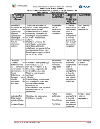 BECA DE ESPECIALIZACIÓN EN PEDAGOGÍA VERANO 2015 – PRONABEC
SEMINARIO DE “FORTALECIMIENTO
DE LAS ESTRATEGIAS PEDAGÓGICAS PARA EL LOGRO DE APRENDIZAJES
EN MATEMÁTICA Y COMPRENSIÓN LECTORA”
ACTIVIDADES
EN EL AULA
(Tareas)
ESTRATEGIAS RECURSOS Y
MATERIALES
ACCIONES
DE
ACOMPAÑA
MIENTO Y
ASESORÍA
EVALUACIÓN
Actividad.1.1.
Incorporar en la
Unidad de
aprendizaje y
sesiones de
aprendizaje
estrategias de
comprensión de
lectura de
diferentes
autores.
Promoción y difusión de
autores locales y regionales,
significativos para el
fortalecimiento de la lectura.
Recopilar y contextualizar
estrategias de comprensión
de textos de diferentes
autores.
Diseño de unidades de
aprendizaje, sesiones de
aprendizaje utilizando
estrategias considerando los
procesos pedagógicos para
lograr los procesos cognitivos
de los niños y niñas.
Papel ocho
oficios
Papel Bonn
Plumones
Multimedia
El Director,
se encuentra
comprometid
o con el
proyecto,
acompañará
al docente
que ejecuta
para evaluar
las acciones
realizadas.
Lista de cotejo
Ficha de
observación
Actividad.1.2.
Talleres de
fortalecimiento
de estrategias
innovadoras de
comprensión de
textos y
tratamiento de
lenguas para
atender la
diversidad de
los niños.
Círculos de interaprendizaje
colaborativo ( CIAC)
con los docentes de la IE.
Desarrollar propuestas de
innovación pedagógica
Elaborar programación
curricular.
Gestión
Intercambio de experiencias
con otras instituciones para
compartir las diversas
estrategias de
Comunicación., que favorece
el aprendizaje de los
estudiantes.
Multimedia
Papel Bonn
Plumones
Papel ocho
oficio
Director, se
encuentra
comprometid
o con el
proyecto,
acompañará
al docente
que ejecuta
para evaluar
las acciones
realizadas.
Lista de cotejo
Ficha de
observación
Actividad.1.3.
Diagnostico
psicolingüístico
y
sociolingüístico
Identificar los escenarios
lingüísticos en aula.
Fichas
Multimedia
Papel Bonn
Plumones
Director
acompañará
al docente
que ejecuta
para evaluar
las acciones
realizadas
Línea de base
Informe
pedagógico
PROYECTO DE INOVACION PEDAGOGICA Página
 