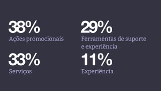 38%Ações promocionais
33%Serviços
29%Ferramentas de suporte
e experiência
11%Experiência
 