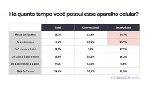 Háquantotempovocêpossuiesseaparelhocelular?
Total Convencional Smartphone
Menos de 3 meses 15,7% 11,8% 24,7%
De 4 a 6 meses 16,4% 12,4% 25,7%
De 7 meses a 1 ano 17,9% 18% 17,7%
De 1 ano a 1 ano e meio 15,9% 16,2% 15,2%
De 1 ano e meio a 2 anos 9,5% 11,6% 4,8%
Mais de 2 anos 24,6% 30,1% 11,9%
IDC Brasil, 2014/15
 