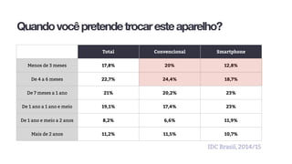 Total Convencional Smartphone
Menos de 3 meses 17,8% 20% 12,8%
De 4 a 6 meses 22,7% 24,4% 18,7%
De 7 meses a 1 ano 21% 20,2% 23%
De 1 ano a 1 ano e meio 19,1% 17,4% 23%
De 1 ano e meio a 2 anos 8,2% 6,6% 11,9%
Mais de 2 anos 11,2% 11,5% 10,7%
Quandovocêpretendetrocaresteaparelho?
IDC Brasil, 2014/15
 