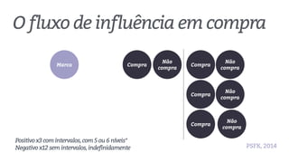 CompraMarca
Não
compra
Compra
Compra
Compra
Não
compra
Não
compra
Não
compra
Positivox3comintervalos,com5ou6níveis*
Negativox12semintervalos,indefinidamente
O fluxo de influência em compra
PSFK, 2014
 