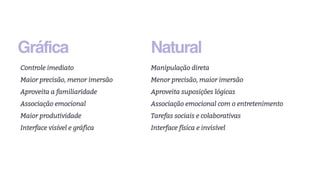 Gráfica
Controle imediato
Maior precisão, menor imersão
Aproveita a familiaridade
Associação emocional
Maior produtividade
Interface visível e gráfica
Natural
Manipulação direta
Menor precisão, maior imersão
Aproveita suposições lógicas
Associação emocional com o entretenimento
Tarefas sociais e colaborativas
Interface física e invisível
 