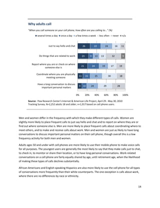 Why adults call
        "When you call someone on your cell phone, how often are you calling to..." (%)

                several times a day    once a day       a few times a week              less often        never      n/a


                           Just to say hello and chat          26              22              24             16     11


                  Do things that are related to work           23         9        13    13              32              9


           Report where you are or check on where
                                                             21               24          19             17         19
                      someone else is

               Coordinate where you are physically
                                                          11        15             25               30              18
                       meeting someone

                Have a long conversation to discuss
                                                           9 10           24                29                  28
                   important personal matters

                                                        0%          20%        40%            60%             80%        100%

        Source: Pew Research Center's Internet & American Life Project, April 29 - May 30, 2010
        Tracking Survey. N=2,252 adults 18 and older; n=1,917 based on cell phone users.




Men and women differ in the frequency with which they make different types of calls. Women are
slightly more likely to place frequent calls to just say hello and chat and to report on where they are or
find out where someone else is. Men are more likely to place frequent calls about coordinating where to
meet others, and to make and receive calls about work. Men and women are just as likely to have long
conversations to discuss important personal matters on their cell phone, though overall this is a low
frequency activity for both men and women.

Adults ages 50 and under with cell phones are more likely to use their mobile phone to make voice calls
for all purposes. The youngest users are generally the most likely to say that they make calls just to chat,
to check in, to monitor or share their location, or to have long personal conversations. Work-related
conversations on a cell phone are fairly equally shared by age, until retirement age, when the likelihood
of making these types of calls declines substantially.

African-Americans and English-speaking Hispanics are also more likely to use the cell phone for all types
of conversations more frequently than their white counterparts. The one exception is calls about work,
where there are no differences by race or ethnicity.


                                                                                                                                14
 
