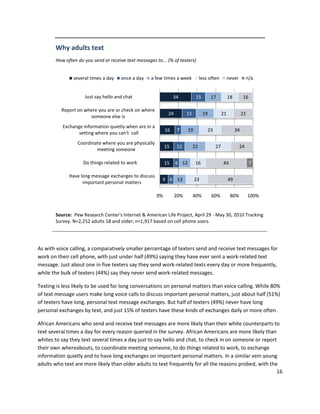 Why adults text
       How often do you send or receive text messages to... (% of texters)


               several times a day    once a day    a few times a week            less often         never        n/a


                    Just say hello and chat                      34           15        17           18        16

          Report on where you are or check on where
                                                             24         15         19           21             21
                      someone else is
          Exchange information quietly when are in a
                                                            16    7      19           23                  34
                 setting where you can't call
                 Coordinate where you are physically
                                                            15    12         22            27                24
                         meeting someone

                    Do things related to work               15    6 12        16                44                  7

             Have long message exchanges to discuss
                                                          9 6 13              23                     49
                   important personal matters

                                                       0%         20%        40%        60%           80%           100%


       Source: Pew Research Center's Internet & American Life Project, April 29 - May 30, 2010 Tracking
       Survey. N=2,252 adults 18 and older; n=1,917 based on cell phone users.




As with voice calling, a comparatively smaller percentage of texters send and receive text messages for
work on their cell phone, with just under half (49%) saying they have ever sent a work-related text
message. Just about one in five texters say they send work-related texts every day or more frequently,
while the bulk of texters (44%) say they never send work-related messages.

Texting is less likely to be used for long conversations on personal matters than voice calling. While 80%
of text message users make long voice calls to discuss important personal matters, just about half (51%)
of texters have long, personal text message exchanges. But half of texters (49%) never have long
personal exchanges by text, and just 15% of texters have these kinds of exchanges daily or more often.

African Americans who send and receive text messages are more likely than their white counterparts to
text several times a day for every reason queried in the survey. African Americans are more likely than
whites to say they text several times a day just to say hello and chat, to check in on someone or report
their own whereabouts, to coordinate meeting someone, to do things related to work, to exchange
information quietly and to have long exchanges on important personal matters. In a similar vein young
adults who text are more likely than older adults to text frequently for all the reasons probed, with the
                                                                                                         16
 