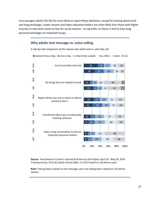 very youngest adults (18-24) the most likely to report these behaviors, except for texting about work
and long exchanges. Lower income and lower education texters are more likely than those with higher
incomes or education levels to text for social reasons – to say hello, to check in and to have long
personal exchanges on important issues.


          Why adults text message vs. voice calling
          A side-by-side comparison of the reasons why adults text vs. why they call

                       several times a day   once a day     a few times a week              less often           never           n/a
           call text




                                         Just to say hello and chat             34          15        17         18      16

                                                                            26          22             24         16        11
           text




                                Do things that are related to work         15 6 12         16               44               7
           call




                                                                            23        9 13        13            32          9
           text




                         Report where you are or check on where
                                                                            24        15         19         21         21
                                    someone else is
           call




                                                                           21         24          19         17        19
           text




                              Coordinate where you are physically
                                                                           15    12        22          27              24
                                      meeting someone
           call




                                                                       11        15        25              30          18
           text




                               Have a long conversation to discuss
                                                                       9 6 13              23                    49
                                  important personal matters
           call




                                                                       9 10           24              29              28

                                                                      0%        20%        40%        60%        80%        100%




          Source: Pew Research Center's Internet & American Life Project, April 29 - May 30, 2010
          Tracking Survey. N=2,252 adults 18 and older; n=1,917 based on cell phone users.

          Note: Texting data is based on text message users and calling data is based on cell phone
          owners.




                                                                                                                                       17
 