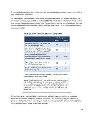 Teens and adults agree that phones keep them safe and occasionally annoy, but teens are more likely to
fight boredom with their phone.

For the most part, teens and adults share similar attitudes towards their cell phones. Both adults and
teens nearly unanimously state (91% of adults and 93% of teens) that their cell phone makes them feel
safer because they can always use it to get help. Teens and adults are also just as likely to say that they
feel irritated when a call or text on their phone interrupts them – with 42% of adults and 48% of teens
expressing irritation.


                  Adult vs. teen attitudes towards cell phone
                                                                       % who agree
                                                                     Adults    Teens
                     I feel safer because I can always use
                                                                       91             93
                     my cell phone to get help
                     I like that my cell phone makes it easy
                                                                       88             84
                     to arrange plans with other people*
                     I think it's rude when someone
                     repeatedly interrupts a conversation              86            n/a
                     or meeting to check their cell phone

                     I get irritated when a call or text on
                                                                       42             48
                     my cell phone interrupts me

                     When I am bored, I use my cell phone
                                                                       39             69
                     to entertain myself

                  * Teen question wording is slightly different: "I like that my cell phone
                  makes it easy to change plans quickly.”

                  Source: Pew Research Center's Internet & American Life Project, April 29 -
                  May 30, 2010 Tracking Survey. N=2,252 adults 18 and older; n=1,917
                  based on cell phone users. The teen results are based on data from June
                  26 - September 24, 2009 telephone survey, including cell phones, with
                  n=800 teens ages 12-17 and a parent or guardian; n=625 for teen cell
                  phone users.



The one place where teens and adults diverge is over attitudes towards the phone as a stop gap
entertainment platform for fighting boredom. Just about 2 in 5 adults (39%) say they use their cell
phone to entertain themselves when they are bored. By contrast, nearly 7 in 10 teens with cell phones
(69%) say they use their phone to beat back boredom.


                                                                                                         24
 