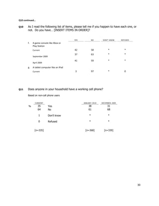 Q10 continued…

Q10    As I read the following list of items, please tell me if you happen to have each one, or
       not. Do you have… [INSERT ITEMS IN ORDER]?


                                             YES             NO     DON’T KNOW     REFUSED
       f.   A game console like Xbox or
            Play Station
            Current                          42              58         *            *
                                             37              63         *            *
            September 2009
                                             41              59         *            *
            April 2009

       g.   A tablet computer like an iPad
            Current                          3               97         *            0




Q11    Does anyone in your household have a working cell phone?

       Based on non-cell phone users


              CURRENT                               JANUARY 2010   DECEMBER 2009
        %        35          Yes                        38              31
                 64          No                         61              68

                  1          Don’t know                  *              *

                  0          Refused                     *              *


              [n=335]                                [n=368]         [n=339]




                                                                                                  30
 