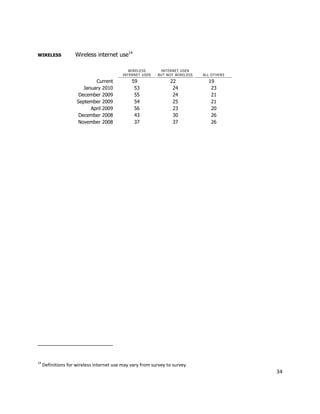 WIRELESS            Wireless internet use14

                                              WIRELESS       INTERNET USER
                                           INTERNET USER    BUT NOT WIRELESS   ALL OT HERS

                             Current           59                22               19
                        January 2010            53                24               23
                      December 2009             55                24               21
                     September 2009             54                25               21
                           April 2009           56                23               20
                      December 2008             43                30               26
                     November 2008              37                37               26




14
     Definitions for wireless internet use may vary from survey to survey.
                                                                                             34
 