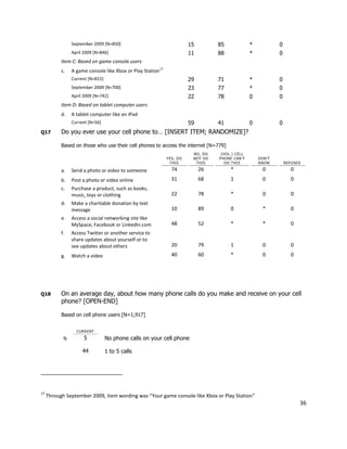 September 2009 [N=850]                                  15        85             *           0
                April 2009 [N=846]                                      11        88             *           0
           Item C: Based on game console users
           c.   A game console like Xbox or Play Station 17
                Current [N=815]                                         29        71             *           0
                September 2009 [N=700]                                  23        77             *           0
                April 2009 [N=742]                                      22        78             0           0
           Item D: Based on tablet computer users
           d.   A tablet computer like an iPad
                Current [N=56]                                          59        41             0           0
Q17        Do you ever use your cell phone to… [INSERT ITEM; RANDOMIZE]?

           Based on those who use their cell phones to access the internet [N=779]
                                                                         NO, DO    (VOL.) CELL
                                                              YES, DO    NOT DO   PHONE CAN’T        DON’T
                                                               THIS       THIS       DO THIS         KNOW        REFUSED

           a.   Send a photo or video to someone                74           26        *              0            0
           b.   Post a photo or video online                    31           68        1              0            0
           c.   Purchase a product, such as books,
                music, toys or clothing                         22           78        *              0            0
           d.   Make a charitable donation by text
                message                                         10           89        0              *            0
           e.   Access a social networking site like
                MySpace, Facebook or LinkedIn.com               48           52        *              *            0
           f.   Access Twitter or another service to
                share updates about yourself or to
                see updates about others                        20           79        1              0            0
           g.   Watch a video                                   40           60        *              0            0




Q18        On an average day, about how many phone calls do you make and receive on your cell
           phone? [OPEN-END]

           Based on cell phone users [N=1,917]


                  CURRENT

            %         5           No phone calls on your cell phone

                     44           1 to 5 calls




17
     Through September 2009, item wording was “Your game console like Xbox or Play Station”
                                                                                                                       36
 