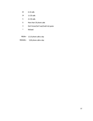 22      6-10 calls

  14      11-20 calls

  5       21-30 calls

  6       More than 30 phone calls

  3       Don’t know/Can’t say/Could not guess

  *       Refused



 MEAN=    13.10 phone calls a day

MEDIAN=    5.00 phone calls a day




                                                 37
 