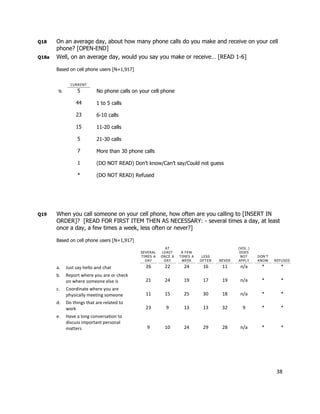 Q18    On an average day, about how many phone calls do you make and receive on your cell
       phone? [OPEN-END]
Q18a   Well, on an average day, would you say you make or receive… [READ 1-6]

       Based on cell phone users [N=1,917]


              CURRENT

        %        5         No phone calls on your cell phone

                 44        1 to 5 calls

                 23        6-10 calls

                 15        11-20 calls

                 5         21-30 calls

                 7         More than 30 phone calls

                 1         (DO NOT READ) Don’t know/Can’t say/Could not guess

                 *         (DO NOT READ) Refused




Q19    When you call someone on your cell phone, how often are you calling to [INSERT IN
       ORDER]? [READ FOR FIRST ITEM THEN AS NECESSARY: - several times a day, at least
       once a day, a few times a week, less often or never?]

       Based on cell phone users [N=1,917]
                                                         AT                               (VOL.)
                                             SEVERAL   LEAST     A FEW                     DOES
                                             TIMES A   ONCE A   TIMES A    LESS            NOT     DON’T
                                               DAY      DAY      WEEK     OFTEN   NEVER   APPLY    KNOW    REFUSED

       a.   Just say hello and chat            26       22        24       16      11      n/a      *        *
       b.   Report where you are or check
            on where someone else is           21       24        19       17      19      n/a      *        *
       c.   Coordinate where you are
            physically meeting someone         11       15        25       30      18      n/a      *        *
       d.   Do things that are related to
            work                               23        9        13       13      32       9       *        *
       e.   Have a long conversation to
            discuss important personal
            matters                             9       10        24       29      28      n/a      *        *




                                                                                                            38
 