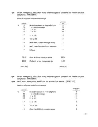 Q20    On an average day, about how many text messages do you send and receive on your
       cell phone? [OPEN-END]

       Based on cell phone users who text message

                                                                SEPTEMBER
             CURRENT                                               2009

       %        8        No text messages on your cell phone        8
               50        1 to 10 text messages                     56
               13        11 to 20                                  11
               12        21 to 50                                  13

                7        51 to 100                                 6

                3        101 to 200                                3

                4        More than 200 text messages a day         3

                3        Don’t know/Can’t say/Could not guess      *

                *        Refused                                   *



              39.10      Mean # of text messages a day           29.71

              10.00      Median # of text messages a day          5.00


           [n=1,189]                                            [n=1,075]




Q20    On an average day, about how many text messages do you send and receive on your
       cell phone? [OPEN-END]
Q20a   Well, on an average day, would you say you send or receive… [READ 1-7]

       Based on cell phone users who text message

                                                                            SEPTEMBER
             CURRENT                                                           2009

       %        9        No text messages on your cell phone                    8
               51        1 to 10 text messages                                 56
               13        11 to 20                                              11
               13        21 to 50                                              13

                7        51 to 100                                             6

                3        101 to 200                                            3

                5        More than 200 text messages a day                     3


                                                                                         39
 
