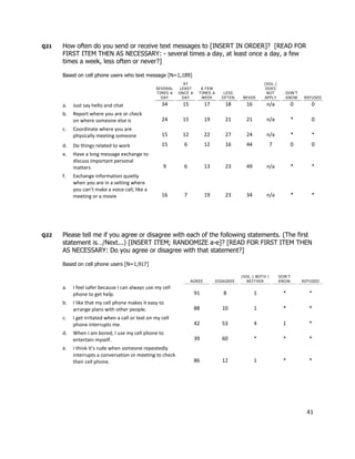 Q21   How often do you send or receive text messages to [INSERT IN ORDER]? [READ FOR
      FIRST ITEM THEN AS NECESSARY: - several times a day, at least once a day, a few
      times a week, less often or never?]

      Based on cell phone users who text message [N=1,189]
                                                              AT                                      (VOL.)
                                                  SEVERAL   LEAST      A FEW                           DOES
                                                  TIMES A   ONCE A    TIMES A      LESS                NOT         DON’T
                                                    DAY      DAY       WEEK       OFTEN    NEVER      APPLY        KNOW     REFUSED

      a.   Just say hello and chat                   34      15           17        18       16        n/a              0      0
      b.   Report where you are or check
           on where someone else is                  24      15           19        21       21        n/a              *      0
      c.   Coordinate where you are
           physically meeting someone                15      12           22        27       24        n/a              *      *
      d.   Do things related to work                 15       6           12        16       44             7           0      0
      e.   Have a long message exchange to
           discuss important personal
           matters                                    9       6           13        23       49        n/a              *      *
      f.   Exchange information quietly
           when you are in a setting where
           you can’t make a voice call, like a
           meeting or a movie                        16       7           19        23       34        n/a              *      *




Q22   Please tell me if you agree or disagree with each of the following statements. (The first
      statement is…/Next...) [INSERT ITEM; RANDOMIZE a-e]? [READ FOR FIRST ITEM THEN
      AS NECESSARY: Do you agree or disagree with that statement?]

      Based on cell phone users [N=1,917]

                                                                                           (VOL.) BOT H /       DON’T
                                                                  AGREE         DISAGREE     NEIT HER           KNOW        REFUSED
      a.   I feel safer because I can always use my cell
           phone to get help.                                        91            8              1              *            *
      b.   I like that my cell phone makes it easy to
           arrange plans with other people.                          88           10              1              *            *
      c.   I get irritated when a call or text on my cell
           phone interrupts me.                                      42           53              4              1            *
      d.   When I am bored, I use my cell phone to
           entertain myself.                                         39           60              *              *            *
      e.   I think it’s rude when someone repeatedly
           interrupts a conversation or meeting to check
           their cell phone.                                         86           12              1              *            *




                                                                                                                              41
 