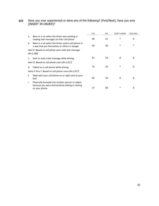 Q23   Have you ever experienced or done any of the following? (First/Next), have you ever
      [INSERT IN ORDER]?


                                                                 YES   NO   DON’T KNOW   REFUSED
      a.   Been in a car when the driver was sending or
           reading text messages on their cell phone             49    51       *          0
      b.   Been in a car when the driver used a cell phone in
           a way that put themselves or others in danger         44    56       *          *
      Item C: Based on cell phone users who text message
      [N=1,189]
      c.   Sent or read a text message while driving             47    53       0          0
      Item D: Based on cell phone users [N=1,917]
      d.   Talked on a cell phone while driving                  75    25       *          0
      Items F thru I: Based on cell phone users [N=1,917]
      f.   Slept with your cell phone on or right next to your
           bed                                                   65    35       0          0
      i.   Physically bumped into another person or object
           because you were distracted by talking or texting
           on your phone                                         17    83       *          0




                                                                                                   42
 