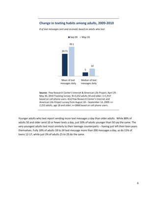 Change in texting habits among adults, 2009-2010
                  # of text messages sent and received, based on adults who text


                                               Sep-09     May-10

                                               39.1

                                       29.71




                                                                   10
                                                             5



                                       Mean of text      Median of text
                                      messages daily     messages daily


                  Source: Pew Research Center's Internet & American Life Project, April 29 -
                  May 30, 2010 Tracking Survey. N=2,252 adults 18 and older; n=1,917
                  based on cell phone users. And Pew Research Center’s Internet and
                  American Life Project survey from August 18 – September 14, 2009. n=
                  2,253 adults, age 18 and older; n=1868 based on cell phone users.




Younger adults who text report sending more text messages a day than older adults. While 88% of
adults 50 and older send 10 or fewer texts a day, just 50% of adults younger than 50 say the same. The
very youngest adults text most similarly to their teenage counterparts -- having just left their teen years
themselves. Fully 18% of adults 18 to 24 text message more than 200 messages a day, as do 15% of
teens 12-17, while just 3% of adults 25 to 29 do the same.




                                                                                                          6
 