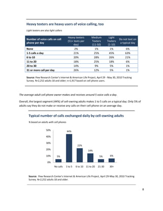 Heavy texters are heavy users of voice calling, too
      Light texters are also light callers

                                              Heavy texters         Medium           Light
      Number of voice calls on cell                                                          Do not text on
                                              (51+ texts per        Texters        Texters
      phone per day                                                                           a typical day
                                                   day)             (11-50)         (1-10)
      None                                          2%                1%              1%         6%
      1-5 calls a day                              21%                25%            45%         63%
      6 to 10                                      20%                28%            26%         21%
      11 to 20                                     18%                25%            18%         6%
      20 to 30                                     14%                9%              5%         1%
      31 or more call per day                      26%                12%             5%         1%

      Source: Pew Research Center's Internet & American Life Project, April 29 - May 30, 2010 Tracking
      Survey. N=2,252 adults 18 and older; n=1,917 based on cell phone users.




The average adult cell phone owner makes and receives around 5 voice calls a day.

Overall, the largest segment (44%) of cell-owning adults makes 1 to 5 calls on a typical day. Only 5% of
adults say they do not make or receive any calls on their cell phone on an average day.


        Typical number of calls exchanged daily by cell-owning adults
        % based on adults with cell phones


                         50%                 44%
                         40%

                         30%
                                                       22%
                         20%                                     14%
                         10%        5%                                      5%       6%

                           0%
                                  No calls   1 to 5   6 to 10   11 to 20   21-30    30+


        Source: Pew Research Center's Internet & American Life Project, April 29-May 30, 2010 Tracking
        Survey. N=2,252 adults 18 and older.


                                                                                                              8
 