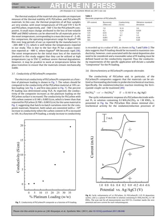 ARTICLE IN PRESS
G Model
SYNMET-13632; No. of Pages 10

                                                         J.M. Kinyanjui et al. / Synthetic Metals xxx (2011) xxx–xxx                                                        7


   The thermal analysis of the materials also provides an important                      Table 2
                                                                                         Electronic properties of PI/Carbon/Pt.
measure of the thermal stability of PI, PI/Carbon, and PI/Carbon/Pt
materials. In this case, the thermal properties of all four samples                        %Pt content          Resistivity       Conductivity         %Relative standard
are very similar, with onset temperatures of 576 and 570 ◦ C for PI                                             (Ohm cm)          (S/cm)               deviation
and PI/Carbon, respectively, and ∼560 ◦ C for the PI/Carbon/Pt com-                        0.0%                 7.0                0.14                3.6
posites. A small mass change attributed to the loss of low-volatile                        4.6%                 4.2                0.24                0.029
NMP and DMSO solvents can be observed for all materials prior to                           12%                  0.93               1.1                 5.0
                                                                                           22%                  0.15               6.7                 3.5
the onset temperature, corresponding to a mass decrease of ∼2–4%.
                                                                                           30%                  0.091             11                   0.58
For comparison, the operating temperature range for Kapton® HN                             36%                  0.051             20                   0.69
ﬁlm over long periods of use (as reported by the manufacturer) is
−269–400 ◦ C [1], which is well below the temperatures reported
in our study. This is due to the fact that PI has a glass transi-                        is recorded up to a value of 36%, as shown in Fig. 7 and Table 2. The
tion reported at ∼400 ◦ C, where Kapton® HN becomes rigid [58].                          data suggests that Pt loading should be increased to maximize con-
The onset temperatures for the initial mass loss of the materials                        ductivity; however, costs associated with the metal deposition also
produced in this study suggest that they can be utilized at high                         need to be considered and a reasonable value of Pt loading must be
temperatures (up to 550 ◦ C) without severe thermal degradation.                         deﬁned based on the conductivity required. Thus the conductiv-
However, it may be prudent to work at temperatures below the                             ity requirements of the speciﬁc application will dictate a suitable
glass transition to ensure that the materials remain mechanically                        “compromise” for the Pt loading.
stable.
                                                                                         3.8. Electrochemistry at PI/Carbon/Pt composite electrodes
3.7. Conductivity of PI/Carbon/Pt composites
                                                                                             The conductivity of PI/Carbon and, in particular, of the
    The electrical conductivity of PI/Carbon/Pt composites as a func-                    PI/Carbon/Pt composites suggests that the materials can be uti-
tion of platinum loading is shown in Fig. 7. The values should be                        lized as freestanding electrodes to probe electrochemical reactions.
compared to the conductivity of the PI/Carbon material at 10% car-                       Speciﬁcally, the oxidation/reduction reaction involving the ferri-
bon loading (see Fig. 2, and ﬁrst data point in Fig. 7). The percent                     cyanide couple can be examined [49]:
Pt loading was determined using TGA. As expected, the conduc-
tivity of the composite increases as the platinum loading on the                         Fe(CN)6 3− + e−          Fe(CN)6 4−       E ◦ = 0.161 V vs. Ag/AgCl
PI/Carbon surface is increased. The conductivity for PI/Carbon with                         The cyclic voltammetric response of a PI/Carbon electrode with-
10% carbon content is 0.140 ± 0.005 S/cm, which is lower than that                       out Pt, in solution containing 0.1 M K3 Fe(CN)6 in 1 M KNO3 , is
reported for PI/Carbon (0.700 ± 0.003 S/cm) for the same material in                     presented in Fig. 8a. The PI/Carbon ﬁlm shows minimal elec-
Fig. 2, suggesting that batch-to-batch variations exist for the com-                     trochemical activity for the oxidation/reduction processes of
posite materials. However, both values are consistent with a ∼104
increase in conductivity when the carbon content in PI is increased
to 10%. As a function of Pt loading, a steady increase in conductivity




                                                                                         Fig. 8. Cyclic voltammetry of (a) PI/Carbon, (b) PI/Carbon/Pt (125 Pt deposition
                                                                                         cycles), and (c) a planar Pt electrode in solution containing 0.1 M K3 Fe(CN)6 in 1 M
                                                                                         KNO3 . The scan rate for all measurements was 0.01 V/s. Crosshair marks the zero
   Fig. 7. Conductivity of PI/Carbon/Pt composite as a function of Pt loading.           potential and zero current for each voltammogram.




 Please cite this article in press as: J.M. Kinyanjui, et al., Synthetic Met. (2011), doi:10.1016/j.synthmet.2011.08.046
 