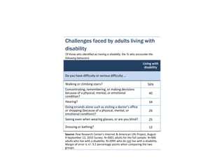 Challenges faced by adults living with
disability
Of those who identified as having a disability, the % who encounter the
...