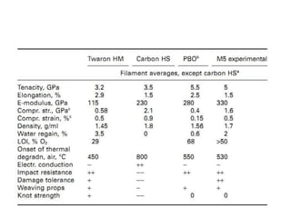 Pipd or ‘m5’ rigid rod polymer