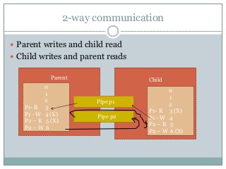 2-way communication
 Parent writes and child read
 Child writes and parent reads
Parent Child
Pipe p1
Pipe p2
0
1
2
P1- R 3 (X)
P1 - W 4
P2 – R 5
P2 – W 6 (X)
0
1
2
P1- R 3
P1 - W 4 (X)
P2 – R 5 (X)
P2 – W 6
 