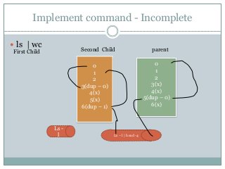 Implement command - Incomplete
 ls | wc
Ls -
l Ls – l | head -4
0
1
2
3(x)
4(x)
5(dup – 0)
6(x)
0
1
2
3(dup – 0)
4(x)
5(x)
6(dup – 1)
First Child Second Child parent
 
