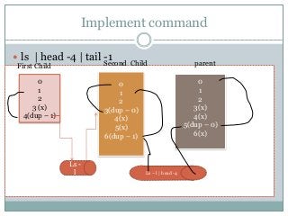 Implement command
 ls | head -4 | tail -1
Ls -
l Ls – l | head -4
0
1
2
3 (x)
4(dup – 1)
0
1
2
3(x)
4(x)
5(dup – 0)
6(x)
0
1
2
3(dup – 0)
4(x)
5(x)
6(dup – 1)
First Child Second Child parent
 