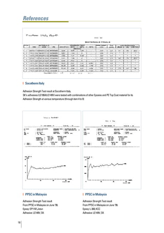 References




     | Socotherm Italy

     Adhesion Strength Test result at Socotherm Italy.
     SK’s adhesives (LE100A/LE149V) were tested with combinations of other Epoxies and PE Top Coat material for its
     Adhesion Strength at various temperature (through item 4 to 9)




     | PPSC in Malaysia                                         | PPSC in Malaysia

     Adhesion Strength Test result                              Adhesion Strength Test result
     From PPSC in Malaysia on June ‘99.                         From PPSC in Malaysia on June ‘99.
     Epoxy: EP1197,Jotun                                        Epoxy: L-300, KCC
     Adhesive: LE149V, SK                                       Adhesive: LE149V, SK


18
 