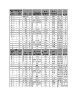 Pipe data | PDF