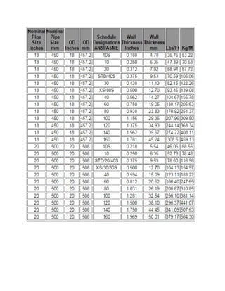 Pipe data | PDF