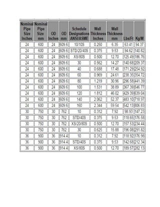 Pipe data | PDF