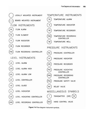 Flow Diagrams and Instrumentation 115
Figure 7-4 Flow diagram instrument symbols.
 