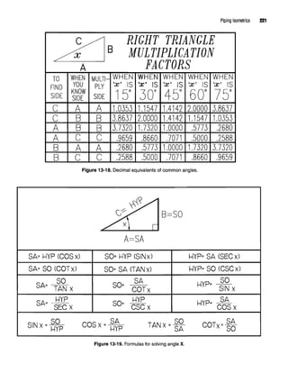 Piping Isometrics 221
Figure 13-18. Decimal equivalents of common angles.
Figure 13-19. Formulasfor solving angle X.
 