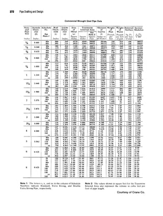 272 Pipe Drafting and Design
Commercial Wrought Steel Pipe Data
Nom-
inal
Pipe
Size
Inches
%
'
/
4
%
V2
3
/4
1
l!
/4
1%
2
2%
3
3%
4
5
6
8
Outside
Diam-
eter
(
D
)
Inches
0.405
0
.
5
4
0
0.675
0.840
1.050
1.315
1.660
1.900
2.375
2.875
3.500
4
.
0
0
0
4.500
5.563
6.625
8.625
Schedule
No.
See
Note 1
40s
80x
40s
80x
40s
80x
40s
80x
160
. . .XX
40s
80x
160
. . .XX
40s
80x
160
. . .XX
40s
80x
160
. . .XX
40s
80x
160
. . .XX
40s
80x
160
. . .XX
40s
80x
160
. . .XX
40s
80x
160
. . .XX
40s
80x
40s
80x
120
160
. . .XX
40s
80x
120
160
. . .XX
40s
80x
120
160
. . .XX
20
30
40s
60
80x
100
120
140
. . .XX
160
Wall
Thick-
ness
(t)
Inches
.068
.095
.088
.119
.091
.126
.109
.147
.187
.294
.113
.154
.218
.308
.133
.179
.250
.358
.140
.191
.250
.382
.145
.200
.281
.400
.154
.218
.343
.436
.203
.276
.375
.552
.216
.300
.438
.600
.226
.318
.237
.337
.438
.531
.674
.258
.375
.500
.625
.750
.280
.432
.562
.718
.864
.250
.277
.322
.406
.500
.593
.718
.812
.875
.906
Inside
Diam-
eter
(d)
Inches
.269
.215
.364
.302
.493
.423
.622
.546
.466
.252
.824
.742
.614
.434
1.049
.957
.815
.599
1.380
1.278
1.160
.896
1.610
1.500
1.338
1.100
2.067
1.939
1.689
1.503
2.469
2.323
2.125
1.771
3.068
2
.
9
0
0
2.624
2
.
3
0
0
3.548
3.364
4.026
3.826
3.624
3.438
3.152
5
.
0
4
7
4.813
4.563
4.313
4.063
6.065
5.761
5.501
5.189
4
.
8
9
7
8.125
8.071
7.981
7.813
7.625
7.439
7.189
7.001
6
.
8
7
5
6.813
Area
of
Metal
v(a)
Square
Inches
.
0
7
2
0
.
0
9
2
5
.1250
.1574
.1670
.2173
.2503
.3200
.3836
.5043
.3326
.
4
3
3
5
.5698
.7180
.
4
9
3
9
.6388
.8365
1 .
0
7
6
0
.
6
6
8
5
.8815
.1070
.534
.
7
9
9
5
.068
.429
.885
.075
.477
2.190
2.656
1.704
2.254
2.945
4.028
2.228
3.016
4.205
5
.
4
6
6
2.680
3.678
3.174
4.407
5.595
6.621
8.101
4
.
3
0
0
6.112
7.953
9.696
11.340
5.581
8.405
10.70
13.32
15.64
6.57
7.26
8.40
10.48
12.76
14.96
17.84
19.93
21.30
21.97
Transverse
Internal Area
Square
Inches
.0568
.0364
.1041
.0716
.1910
.1405
.
3
0
4
0
.2340
.1706
.050
.5330
.
4
3
3
0
.2961
.148
.
8
6
4
0
.7190
.5217
.282
1.495
1.283
1.057
.630
2.036
1.767
1.406
.950
3.355
2.953
2.241
1.774
4.788
4.238
3.546
2.464
7.393
6.605
5.408
4.155
9.886
8.888
12.73
11.50
10.31
9.28
7.80
20.01
18.19
16.35
14.61
12.97
28.89
26.07
23.77
21.15
18.84
51.85
51.16
50.03
47.94
45.66
43.46
40.59
38.50
37.12
36.46
See
Note 2
Square
Feet
.
0
0
0
4
0
.
0
0
0
2
5
.
0
0
0
7
2
.
0
0
0
5
0
.00133
.
0
0
0
9
8
.00211
.00163
.00118
.00035
.00371
.
0
0
3
0
0
.
0
0
2
0
6
.00103
.
0
0
6
0
0
.
0
0
4
9
9
.00362
.00196
.01040
.00891
.
0
0
7
3
4
.
0
0
4
3
8
.01414
.01225
.
0
0
9
7
6
.
0
0
6
6
0
.02330
.02050
.01556
.01232
.03322
.02942
.
0
2
4
6
3
.01710
.05130
.
0
4
5
8
7
.03755
.
0
2
8
8
5
.
0
6
8
7
0
.06170
.
0
8
8
4
0
.
0
7
9
8
6
.0716
.
0
6
4
5
.0542
.1390
.1263
.1136
.1015
.0901
.
2
0
0
6
.1810
.1650
.1469
.1308
.3601
.3553
.3474
.3329
.3171
.3018
.2819
.2673
.
2
5
7
8
.2532
Moment
of
Inertia
(
D
Inches to
4th Power
.00106
.00122
.
0
0
3
3
1
.00377
.
0
0
7
2
9
.00862
.01709
.
0
2
0
0
8
.02212
.02424
.
0
3
7
0
4
.
0
4
4
7
9
.
0
5
2
6
9
.05792
.08734
.1056
.1251
.1405
.1947
.2418
.2839
.3411
.
3
0
9
9
.3912
.
4
8
2
4
.5678
.6657
.
8
6
7
9
1.162
1.311
1.530
1.924
2.353
2.871
3.017
3.894
5.032
5
.
9
9
3
4.788
6.280
7.233
9.610
11.65
13.27
15.28
15.16
20.67
25.73
30.03
33.63
28.14
4
0
.
4
9
49.61
58.97
66.33
57.72
63.35
72.49
88.73
105.7
121.3
140.5
153.7
162.0
165.9
Weight
of
Pipe
Pounds
per
foot
.244
.314
.424
.535
.567
.738
.850
1.087
1.300
1.714
1.130
1.473
1.940
2.440
1.678
2.171
2.840
3.659
2.272
2.996
3.764
5.214
2.717
3.631
4.862
6.408
3.652
5.022
7
.
4
4
0
9.029
5.79
7.66
10.01
13.70
7.58
10.25
14.32
18.58
9.11
12.51
10.79
14.98
19.00
22.51
27.54
14.62
2
0
.
7
8
27.10
32.96
38.55
18.97
28.57
36.40
45.30
53.16
22.36
24.70
28.55
35.64
43.39
50.87
60.63
6
7
.
7
6
72.42
7
4
.
6
9
Weight
of
Water
Pounds
per foot
of pipe
.025
.016
'
.
0
4
5
.031
.083
.061
.132
.102
.074
.022
.231
.188
.128
.064
.375
.312
.230
.122
.649
.555
.458
.273
.882
.765
.608
.42 4
1.45
1.28
.
9
7
.77
2.07
1.87
1.54
1.07
3.20
2.8-6
2.35
1.80
4.29
3.84
5.50
4.98
4.47
4.02
3.38
8
.
6
7
7.88
7.09
6.33
5.61
12.51
11.29
10.30
9.16
8.16
22.47
22.17
21.70
20.77
19.78
18.83
17.59
16.68
16.10
15.80
External
Surface
Sq. Ft.
per foot
of pipe
.106
.106
.141
.141
.178
.178
.220
.220
.220
.220
.275
.275
.275
.275
.344
.344
.344
.344
.435
.435
.435
.435
.497
.497
.497
.497
.622
.622
.622
.622
.753
.753
.753
.753
.916
.916
.916
.916
1.047
1.047
.178
.178
.178
.178
.178
.456
.456
.456
.456
.456
.734
.734
1.734
1.734
1.734
2.258
2.258
2.258
2.258
2.258
2.258
2.258
2.258
2.258
2.258
Section
Modulus
(
4
)
.00523
.
0
0
6
0
2
.01227
.01395
.02160
.02554
.
0
4
0
6
9
.
0
4
7
8
0
.05267
.05772
.07055
.08531
.10036
.11032
.1328
.1606
.1903
.2136
.2346
.2913
.3421
.4110
.3262
.4118
.5078
.5977
.
5
6
0
6
.
7
3
0
9
.979
1.104
1.064
1.339
1.638
1.997
1.724
2.225
2.876
3.424
2.394
3.140
3.214
4.271
5.178
5.898
6.791
5.451
7.431
9.250
10.796
12.090
8.50
12.22
14.98
17.81
20.02
13.39
14.69
16.81
20.58
24.51
28.14
32.58
35.65
37.56
38.48
Note 1: The letters s, x, and xx in the column of Schedule Note 2: The values shown in square feet for the Transverse
Numbers indicate Standard, Extra Strong, and Double Internal Area also represent the volume in cubic feet per
Extra Strong Pipe, respectively. foot of pipe length.
Courtesy of Crane Co.
 