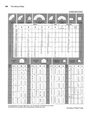 274 Pipe Drafting and Design
* See M dimensions for branch height of 42" or 48" full branch tee. All dimensions are in inches.
See ANSI B16.9 forcaplengths when wall thicknesses aregreater than x-stg. _ , _ , _
Courtesy of Taylor Forge
 