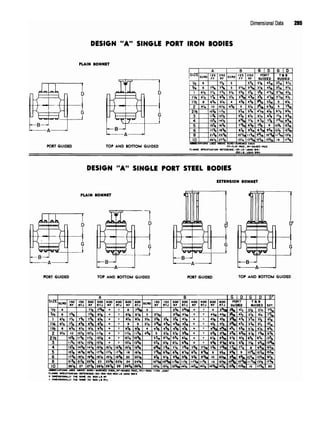 Dimensional Data 285
DESIGN "A" SINGLE PORT IRON BODIES
DESIGN "A" SINGLE PORT STEEL BODIES
ABOTEVMTIOMS USED ABOVE ISCRO-SCREWED ENDS. RF-RAISED FACE, RTJ-MNO Tr« JOINT
FLANOE SPECIFICATION NCFCRENCE: I5O-3OO-4OO-40O La USAS BWS
* MMENSIONALLY THE SAME AS 600 LB. RF
+ OIMENSIONACLY THE SAME AS 6OO UB. RTJ
 