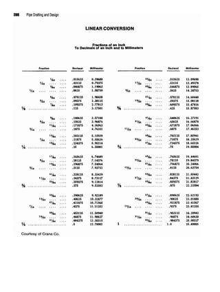 288 Pipe Drafting and Design
LINEAR CONVERSION
Fractions of an Inch
To Decimals of an Inch and to Millimeters
Courtesy of Crane Co.
 