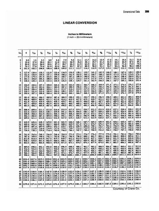 Dimensional Data 289
LINEAR CONVERSION
Inches to Millimeters
(1 inch = 25.4 millimeters)
In.
0
1
2
3
4
5
6
7
8
9
10
11
12
13
14
15
16
17
18
19
20
21
22
23
24
25
26
27
28
29
30
31
32
33
34
35
36
37
38
39
40
41
42
43
44
45
46
47
48
49
50
0
0.0
25.4
50.8
76.2
101.6
127.0
152.4
177.8
203.2
228.6
254.0
279.4
304.8
330.2
355.6
381.0
406.4
431.8
457.2
482.6
508.0
533.4
558.8
584.2
609.6
635.0
660.4
685.8
711.2
736.6
762.0
787.4
812.8
S38.2
863.6
889.0
914.4
939.8
965.2
990.6
1016.0
1041.4
1066.8
1092.2
1117.6
1143.0
1168.4
1193.8
1219.2
1244.6
1270.0
Vie
1.6
27.0
52.4
77.8
103.2
128.6
154.0
179.4
204.8
230.2
255.6
281.0
306.4
331.8
357.2
382.6
408.0
433.4
458.8
484.2
509.6
535.0
560.4
585.8
611.2
636.6
662.0
687.4
712.8
738.2
763.6
789.0
814.4
839.8
865.2
890.6
916.0
941.4
966.8
992.2
1017.6
1043.0
1068.4
1093.8
1119.2
1144.6
1170.0
1195.4
1220.8
1246.2
1271.6
%
3.2
28.6
54.0
79.4
104.8
130.2
155.6
181.0
206.4
231.8
257.2
282.6
308.0
333.4
358.8
384.2
409.6
435.0
460.4
485.8
511.2
536.6
562.0
587.4
612.8
638.2
663.6
689.0
714.4
739.8
765.2
790.6
816.0
841.4
866.8
892.2
917.6
943.0
968.4
993.8
1019.2
1044.6
1070.0
1095.4
1120.8
1146.2
1171.6
1197.0
1222.4
1247.8
1273.2
Vie
4.8
30.2
55.6
81.0
106.4
131.8
157.2
182.6
208.0
233.4
258.8
284.2
309.6
335.0
360.4
385.8
411.2
436.6
462.0
487.4
512.8
538.2
563.6
589.0
614.4
639.8
665.2
690.6
716.0
714.4
766.8
792.2
817.6
843.0
868.4
893.8
919.2
944.6
970.0
995.4
1020.8
1046.2
1071.6
1097.0
1122.4
1147.8
1173.2
1198.6
1224.0
1249.4
1274.8
%
6.4
31.8
57.2
82.6
108.0
133.4
158.8
184.2
209.6
235.0
260.4
285.8
311.2
336.6
362.0
387.4
412.8
438.2
463.6
489.0
514.4
539.8
565.2
590.6
616.0
641.4
666.8
692.2
717.6
743.0
768.4
793.8
819.2
844.6
870.0
895.4
920.8
946.2
971.6
997.0
1022.4
1047.8
1073.2
1098.6
1124.0
1149.4
1174.8
1200.2
1225.6
1251.0
1276.4
Vl6
7.9
33.3
58.7
84.1
109.5
134.9
160.3
185.7
211.1
236.5
261.9
287.3
312.7
338.1
363.5
388.9
414.3
439.7
465.1
490.5
515.9
541.3
566.7
592.1
617.5
642.9
668.3
693.7
719.1
744.5
769.9
795.3
820.7
846.1
871.5
896.9
922.3
947.7
973.1
998.5
1023.9
1049.3
1074.7
1100.1
1125.5
1150.9
1176.3
1201.7
1227.1
1252.5
1277.9
%
9.5
34.9
60.3
85.7
111.1
136.5
161.9
187.3
212.7
238.1
263.5
288.9
314.3
339.7
365.1
390.5
415.9
441.3
466.7
492.1
517.5
542.9
568.3
593.7
619.1
644.5
669.9
695.3
720.7
746.1
771.5
796.9
822.3
847.7
873.1
898.5
923.9
949.3
974.7
1000.1
1025.5
1050.9
1076.3
1101.7
1127.1
1152.5
1177.9
1203.3
1228.7
1254.1
1279.5
Vie
11.1
36.5
61.9
87.3
112.7
138.1
163.5
188.9
214.3
239.7
265.1
290.5
315.9
341.3
366.7
392.1
417.5
442.9
468.3
493.7
519.1
544.5
569.9
595.3
620.7
646.1
671.5
696.9
722.3
747.7
773.1
798.5
823.9
849.3
874.7
900.1
925.5
950.9
976.3
1001.7
1027.1
1052.5
1077.9
1103.3
1128.7
1154.1
1179.5
1204.9
1230.3
1255.7
1281.1
%
•12.7
38.1
63.5
88.9
114.3
139.7
165.1
190.5
215.9
241.3
266.7
292.1
317.5
342.9
368.3
393.7
419.1
444.5
469.9
495.3
520.7
546.1
571.5
596.9
622.3
647.7
673.1
698.5
723.9
749.3
774.7
800.1
825.5
850.9
876.3
901.7
927.1
952.5
977.9
1003.3
1028.7
1054.1
1079.5
U04.9
1130.3
1155.7
1181.1
1206.5
1231.9
1257.3
1282.7
*A«
14.3
39.7
65.1
90.5
115.9
141.3
166.7
192.1
217.5
242.9
268.3
293.7
319.1
344.5
369.9
395.3
420.7
446.1
471.5
496.9
522.3
547.7
573.1
598.5
623.9
649.3
674.7
700.1
725.5
750.9
776.3
801.7
827.1
852.5
877.9
903.3
928.7
954.1
979.5
1004.9
1030.3
1055.7
1081.1
1106.5
1131.9
1157.3
1182.7
1208.1
1233.5
1258.9
1284.3
%
15.9
41.3
66.7
92.1
117.5
142.9
168.3
193.7
219.1
244.5
269.9
295.3
320.7
346.1
371.5
396.9
422.3
447.7
473.1
498.5
523.9
549.3
574.7
600.1
625.5
650.9
676.3
701.7
727.1
752.5
777.9
803.3
828.7
854.1
879.5
904.9
930.3
955.7
981.1
1006.5
1031.9
1057.3
1082.7
1108.1
1133.5
1158.9
1184.3
1209.7
1235.1
1260.5
1285.9
»V4e
17.5
42.9
68.3
93.7
119.1
144.5
169.9
195.3
220.7
246.1
271.5
296.9
322.3
347.7
373.1
398.5
423.9
449.3
474.7
500.1
525.5
550.9
576.3
601.7
627.1
652.5
677.9
703.3
728.7
754.1
779.5
804.9
830.3
855.7
881.1
906.5
931.9
957.3
982.7
1008.1
1033.5
1058.9
1084.3
1109.7
1135.1
1160.5
1185.9
1211.3
1236.7
262.1
1287.5
3
/4
19.1
44.5
69.9
95.3
120.7
146.1
171.5
196.9
222.3
247.7
273.1
298.5
323.9
349.3
374.7
400.1
425.5
450.9
476.3
501.7
527.1
552.5
577.9
603.3
628.7
654.1
679.5
704.9
730.3
755.7
781.1
806.5
831.9
857.3
882.7
908.1
933.5
958.9
984.3
1009.7
1035.1
1060.5
1085.9
1111.3
1136.7
1162.1
1187.5
1212.9
1238.3
1263.7
1289.1
13
/ie
20.6
46.0
71.4
96.8
122.2
147.6
173.0
198.4
223.8
249.2
274.6
300.0
325.4
350.8
376.2
401.6
427.0
452.4
477.8
503.2
528.6
554.0
579.4
604.8
630.2
655.6
681.0
706.4
731.8
757.2
782.6
808.0
833.4
858.8
884.2
909.6
935.0
960.4
985.8
1011.2
1036.6
1062.0
1087.4
1112.8
1138.2
163.6
189.0
214.4
1239.8
265.2
290.6
%
22.2
47.6
73.0
98.4
123.8
149.2
174.6
200.0
225.4
250.8
276.2
301.6
327.0
352.4
377.8
403.2
428.6
454.0
479.4
504.8
530.2
555.6
581.0
606.4
631.8
657.2
682.6
708.0
733.4
758.8
784.2
809.6
835.0
860.4
885.8
911.2
936.6
962.0
987.4
1012.8
1038.2
1063.6
1089.0
1114.4
1139.8
1165.2
1190.6
1216.0
1241.4
266.8
1292.2
"Vie
23.8
49.2
74.6
100.0
125.4
150.8
176.2
201.6
227.0
252.4
277.8
303.2
328.6
354.0
379.4
404.8
430.2
455.6
481.0
506.4
531.8
557.2
582.6
608.0
633.4
658.8
684.2
709.6
735.0
760.4
785.8
811.2
836.6
862.0
887.4
912.8
938.2
963.6
989.0
1014.4
1039.8
1065.2
1090.6
1116.0
1141.4
1166.8
1192.2
1217.6
1243.0
1268.4
1293.8
Courtesy of Crane Co.
 
