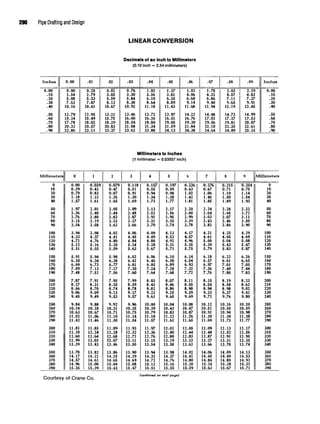 290 Pipe Drafting and Design
LINEAR CONVERSION
Decimals of an Inch to Millimeters
(0.10 inch = 2.54 millimeters)
Inches
0.00
.10
.20
.30
.40
.50
.60
.70
.80
.90
0.00
0.00
2.54
5.08
7.62
10.16
12.70
15.24
17.78
20.32
22.86
.01
0.25
2.79
5.33
7.87
10.41
12.95
15.49
18.03
20.57
23.11
.02
0.51
3.05
5.59
8.13
10.67
13.21
15.75
18.29
20.83
23.37
.03
0.76
3.30
5.84
8.38
10.92
13.46
16.00
18.54
21.08
23.62
.04
1.02
3.56
6.10
8.64
11.18
13.72
16.26
18.80
21.34
23.88
.05
1.27
3.81
6.35
8.89
11.43
13.97
16.51
19.05
21.59
24.13
.06
1.52
4.06
6.60
9.14
11.68
14.22
16.76
19.30
21.84
24.38
.07
1.78
4.32
6.86
9.40
11.94
14.48
17.02
19.56
22.10
24.64
.08
2.03
4.57
7.11
9.65
12.19
14.73
17.27
19.81
22.35
24.89
.09
2.29
4.83
7.37
9.91
12.45
14.99
17.53
20.07
22.61
25.15
Inches
0.00
.10
.20
.30
.40
.50
.60
.70
.80
.90
Millimeters to Inches
(1 millimeter = 0.03937 inch)
Millimeters
0
10
20
30
40
50
60
70
80
90
100
110
120
130
140
150
160
170
180
190
200
210
220
230
240
250
260
270
280
290
300
310
320
330
340
350
360
370
380
390
0
0.00
0.39
0.79
1.18
1.57
1.97
2.36
2.76
3.15
3.54
3.94
4.33
4.72
5.12
5.51
5.91
6.30
6.69
7.09
7.48
7.87
8.27
8.66
9.%
9.45
9.84
10.24
10.63
11.02
11.42
11.81
12.20
12.60
12.99
13.39
13.78
14.17
14.57
14.96
15.35
1
0.039
0.43
0.83
1.22
1.61
2.01
2.40
2.80
3.19
3.58
3.98
4.37
4.76
5.16
5.55
5.94
6.34
6.73
7.13
7.52
7.91
8.31
8.70
9.09
9.49
9.88
10.28
10.67
11.06
11.46
11.85
12.24
12.64
13.03
13.43
13.82
14.21
14.61
15.00
15.39
2
0.079
0.47
0.87
1.26
1.65
2.05
2.44
2.83
3.23
3.62
4.02
4.41
4.80
5.20
5.59
5.98
6.38
6.77
7.17
7.56
7.95
8.35
8.74
9.13
9.53
9.92
10.31
10.71
11.10
11.50
11.89
12.28
12.68
13.07
13.46
13.86
14.25
14.65
15.04
15.43
3
0.118
0.51
0.91
1.30
1.69
2.09
2.48
2.87
3.27
3.66
4.06
4.45
4.84
5.24
5.63
6.02
6.42
6.81
7.20
7.60
7.99
8.39
8.78
9.17
9.57
9.%
10.35
10.75
11.14
11.54
11.93
12.32
12.72
13.11
13.50
13.90
14.29
14.69
15.08
15.47
4
0.157
0.55
0.94
1.34
1.73
2.13
2.52
2.91
3.31
3.70
4.09
4.49
4.88
5.28
5.67
6.%
6.46
6.85
7.24
7.64
8.03
8.43
8.82
9.21
9.61
10.00
10.39
10.79
11.18
11.57
11.97
12.36
12.76
13.15
13.54
13.94
14.33
14.72
15.12
15.51
5
0.197
0.59
0.98
1.38
1.77
2.17
2.56
2.95
3.35
3.74
4.13
4.53
4.92
5.31
5.71
6.10
6.50
6.89
7.28
7.68
8.07
8.46
8.86
9.25
9.65
10.04
10.43
10.83
11.22
11.61
12.01
12.40
12.80
13.19
13.58
13.98
14.37
14.76
15.16
15.55
6
0.236
0.63
1.02
1.42
1.81
2.20
2.60
2.99
3.39
3.78
4.17
4.57
4.%
5.35
5.75
6.14
6.54
6.93
7.32
7.72
8.11
8.50
8.90
9.29
9.69
10.08
10.47
10.87
11.26
11.65
12.05
12.44
12.83
13.23
13.62
14.02
14.41
14.80
15.20
15.59
7
0.276
0.67
1.06
1.46
1.85
2.24
2.64
3.03
3.43
3.82
4.21
4.61
5.00
5.39
5.79
6.18
6.57
6.97
7.36
7.76
8.15
8.54
8.94
9.33
9.72
10.12
10.51
10.91
11.30
11.69
12.09
12.48
12.87
13.27
13.66
14.06
14.45
14.84
15.24
15.63
8
0.315
0.71
1.10
1.50
1.89
2.28
2.68
3.07
3.46
3.86
4.25
4.65
5.04
5.43
5.83
6.22
6.61
7.01
7.40
7.80
8.19
8.58
8.98
9.37
9.76
10.16
10.55
10.94
11.34
11.73
12.13
12.52
12.91
13.31
13.70
14.09
14.49
14.88
15.28
15.67
9
0.354
0.75
1.14
1.54
1.93
2.32
2.72
3.11
3.50
3.90
4.29
4.69
5.08
5.47
5.87
6.26
6.65
7.05
7.44
7.83
8.23
8.62
9.02
9.41
9.80
10.20
10.59
10.98
11.38
11.77
12.17
12.56
12.95
13.35
13.74
14.13
14.53
14.92
15.31
15.71
Millimeters
0
10
20
30
40
50
60
70
80
90
100
110
120
130
140
150
160
170
180
190
200
210
220
230
240
250
260
270
280
290
300
310
320
330
340
350
360
370
380
390
._ , _ _ (continued onnext page)
Courtesy of Crane Co.
 