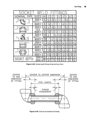 Pipe Fittings 35
Figure 3-48. Socket-weld fittings dimensioning chart.
Figure 3-49. Internal and external threads.
 