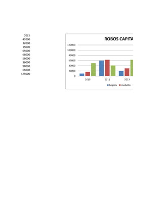 2015
41000
32000
15000
65000
66000
56000
36000
98000
66000
475000
0
20000
40000
60000
80000
100000
120000
2010 2011 2013
ROBOS CAPITALES
bogota medellin
 