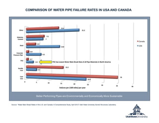 COMPARISON OF WATER PIPE FAILURE RATES IN USA AND CANADA
Better Performing Pipes are Environmentally and Economically More Sustainable
Source: “Water Main Break Rates in the U.S. and Canada: A Comprehensive Study, April 2012“ Utah State University, Buried Structures Laboratory
 