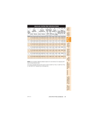 37
ANVIL®PIPE FITTERS HANDBOOK
Gruvlok
Installation
Pipe
and
Flange
Data
Weld
Fitting
and
Steel
Flange
Data
Table
of
Contents
Gruvlok
Tech.
Data
Bolt
Templates
General
Welding
Information
Conversions
Drop
Nipple
and
Tee-Let
Installation
Pipe
Thread
Standards
NOTES: Out of roundness: Difference between maximum O.D. and minimum O.D. measured at 90°
must not exceed tolerance listed.
The maximum allowable tolerance from square cut ends is 0.030" for 2" thru 3"; 0.045" for 4" thru
6"; and 0.060" for 8" measured from a true square line.
GRUVLOK COPPER PREP SPECIFICATIONS
-1- -2- -3- -4- -5- -6- -7- -8- -9-
Nom.
Tubing
Size
Tubing
Outside Dia.
Tube End
Connection Dia.
Gasket
Seat
A
± .030
± .77
Groove
Width
B
± .030
± .77
Groove
Diameter “C” Groove
Depth D
(Ref. Only)
Allow
Wall
Thick
T
Max.
Flare
Dia.
Actual Tolerance Actual Tolerance Actual
Tol.
+0.000
In./DN(mm) In./mm +In./mm –In./mm In./mm +In./mm –In./mm In./mm In./mm In./mm –In./mm In./mm In./mm In./mm
2 2.125 0.002 0.002 2.375 0.045 0.024 0.625 0.344 2.250 -0.015 0.063 0.059 2.447
50 54.0 0.05 0.05 60.33 1.14 0.61 15.88 8.74 57.15 -0.381 1.60 1.50 62.15
21
⁄2 2.625 0.002 0.002 2.875 0.029 0.029 0.625 0.344 2.720 -0.018 0.077 0.065 2.962
65 66.7 0.05 0.05 73.03 0.74 0.74 15.88 8.74 69.09 -0.46 1.96 1.65 75.23
3 3.125 0.002 0.002 3.500 0.035 0.031 0.625 0.344 3.344 -0.018 0.078 DWV 3.566
80 79.4 0.05 0.05 88.90 0.89 0.79 15.88 8.74 84.94 -0.46 1.98 90.58
4 4.125 0.002 0.002 4.500 0.045 0.031 0.625 0.344 4.334 -0.020 0.083 DWV 4.576
100 104.8 0.05 0.05 114.30 1.14 0.79 15.88 8.74 110.08 -0.51 2.11 116.23
5 5.125 0.002 0.002 5.562 0.056 0.031 0.625 0.344 5.395 -0.022 0.084 DWV 5.650
125 130.2 0.05 0.05 141.27 1.42 0.79 15.88 8.74 137.03 -0.56 2.13 143.51
6 6.125 0.002 0.002 6.625 0.063 0.031 0.625 0.344 6.455 -0.022 0.085 DWV 6.719
150 155.6 0.05 0.05 168.28 1.60 0.79 15.88 8.74 163.96 -0.56 2.16 170.66
8 8.125 0.002 0.004 8.625 0.063 0.031 0.750 0.469 8.441 -0.025 0.092 DWV 8.719
200 206.4 0.05 0.10 219.08 1.60 0.79 19.05 11.91 214.40 -0.64 2.34 221.46
APFH-12.11
 