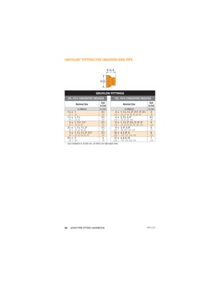 ANVIL®PIPE FITTERS HANDBOOK
46
E to E
O.D.
GRUVLOK®
FITTING FOR GROOVED-END PIPE
GRUVLOK FITTINGS
FIG. 7072 CONCENTRIC REDUCER FIG. 7072 CONCENTRIC REDUCER
Nominal Size
End
to End
Nominal Size
End
to End
In./DN(mm) In./mm In./DN(mm) In./mm
11
⁄4 x 1 21
⁄2 4 x 1, 11
⁄4, 11
⁄2, 2*, 21
⁄2*, 3*, 31
⁄2 3
32 x 25 64 100 x 25, 32, 40, 50, 65, 80, 90 76
11
⁄2 x 1, 11
⁄4 21
⁄2 5 x 2, 21
⁄2, 3, 4* 31
⁄2
40 x 25, 32 64 125 x 50, 65, 80, 100 89
2 x 1, 11
⁄4*, 11
⁄2* 21
⁄2 6 x 1, 11
⁄2, 2*, 21
⁄2, 3*, 4*, 5* 4
50 x 25, 32, 40 64 150 x 25, 40, 50, 65, 80, 100, 125 102
21
⁄2 x 1, 11
⁄4, 11
⁄2, 2* 21
⁄2 8 x 3, 4*, 5, 6* 5
65 x 25, 32, 40, 50 64 200 x 80, 100, 125, 150 127
3 x 1, 11
⁄4, 11
⁄2, 2*, 21
⁄2* 21
⁄2 10 x 4, 5, 6*, 8 6
80 x 25, 32, 40, 50, 65 64 250 x 100, 125, 150, 200 152
31
⁄2 x 3 3 12 x 4, 6, 8, 10 7
90 x 80 76 300 x 100, 150, 200, 250 178
* - Cast malleable or ductile iron, all others are fabricated steel.
APFH-12.11
 